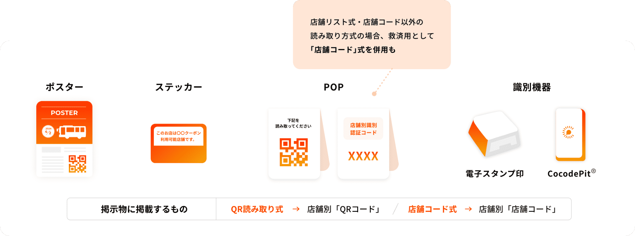 ポスター
									ステッカー
									POP
									店舗リスト式・店舗コード以外の
									読み取り方式の場合、救済用として
									｢店舗コード｣式を併用も
									識別機器
									電子スタンプ印
									CocodePit®︎
									
									掲示物に掲載するもの
									QR読み取り式　　    店舗別「QRコード」　　　店舗コード式　  　 店舗別「店舗コード」