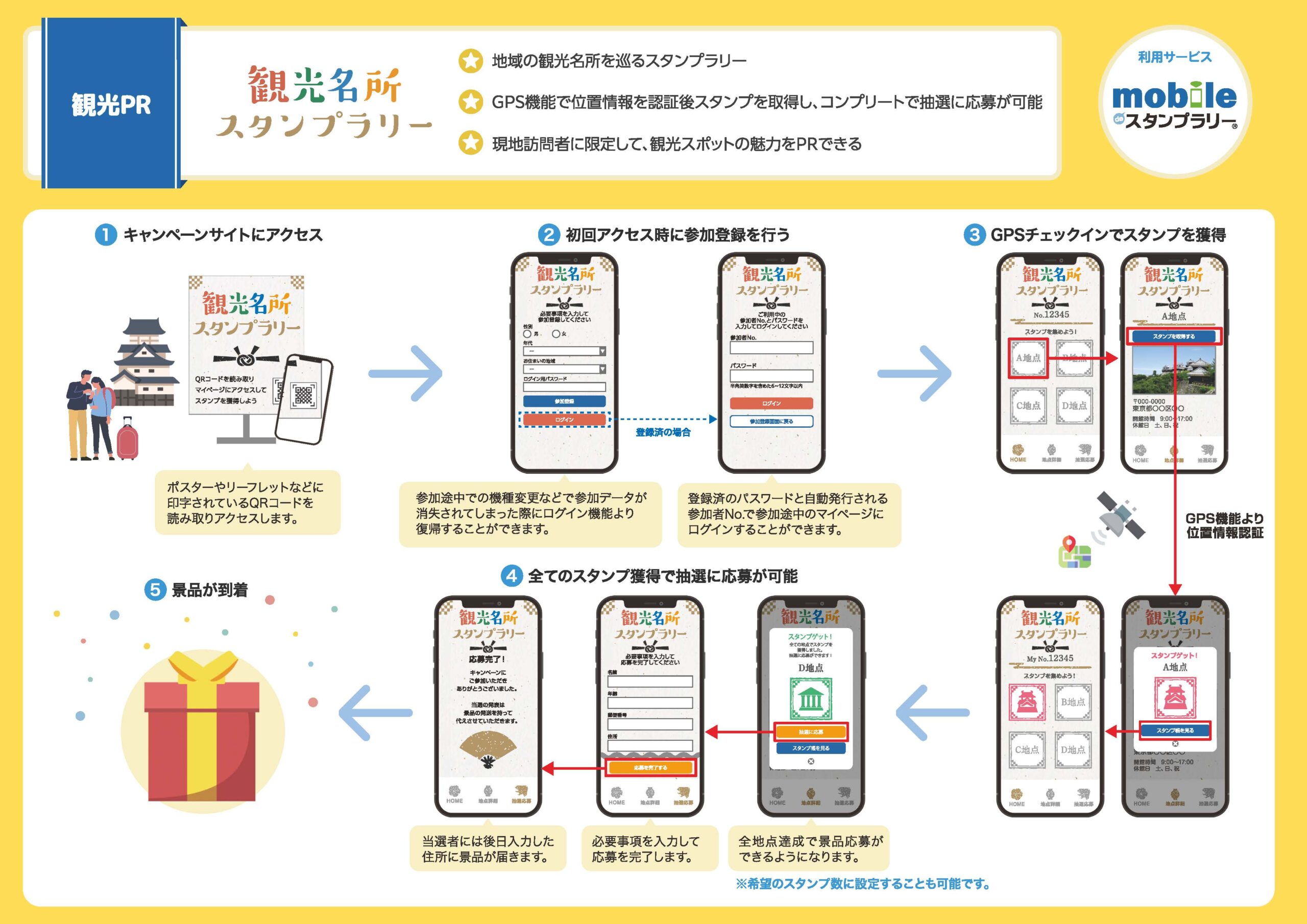 【自治体向け】 デジタルキャンペーン企画例集イメージ2