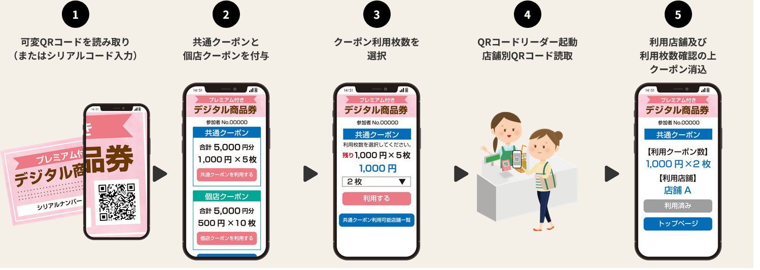 地域経済を活性化！「プレミアム付商品券」デジタル化のメリット